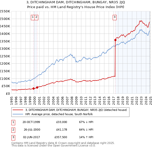 3, DITCHINGHAM DAM, DITCHINGHAM, BUNGAY, NR35 2JQ: Price paid vs HM Land Registry's House Price Index