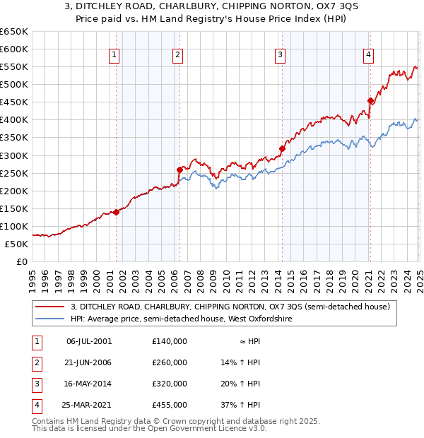 3, DITCHLEY ROAD, CHARLBURY, CHIPPING NORTON, OX7 3QS: Price paid vs HM Land Registry's House Price Index