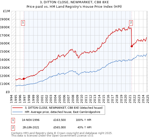 3, DITTON CLOSE, NEWMARKET, CB8 8XE: Price paid vs HM Land Registry's House Price Index