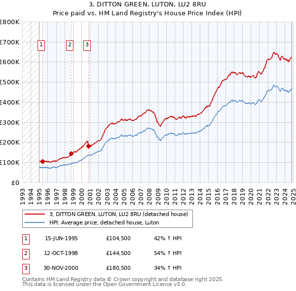 3, DITTON GREEN, LUTON, LU2 8RU: Price paid vs HM Land Registry's House Price Index