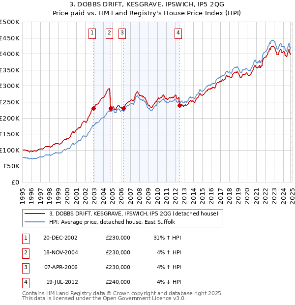 3, DOBBS DRIFT, KESGRAVE, IPSWICH, IP5 2QG: Price paid vs HM Land Registry's House Price Index