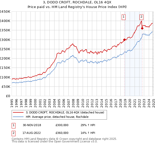 3, DODD CROFT, ROCHDALE, OL16 4QX: Price paid vs HM Land Registry's House Price Index