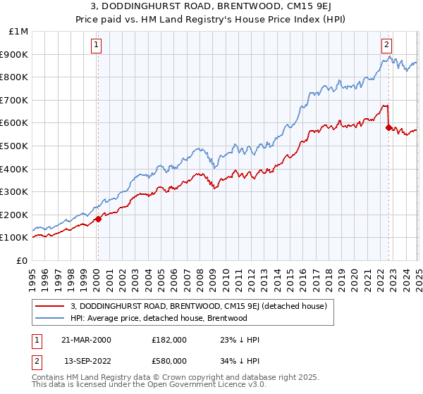 3, DODDINGHURST ROAD, BRENTWOOD, CM15 9EJ: Price paid vs HM Land Registry's House Price Index