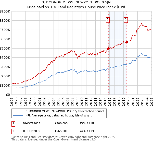 3, DODNOR MEWS, NEWPORT, PO30 5JN: Price paid vs HM Land Registry's House Price Index