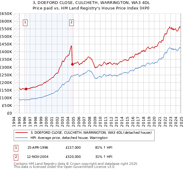 3, DOEFORD CLOSE, CULCHETH, WARRINGTON, WA3 4DL: Price paid vs HM Land Registry's House Price Index