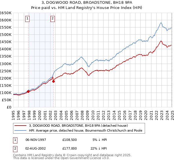 3, DOGWOOD ROAD, BROADSTONE, BH18 9PA: Price paid vs HM Land Registry's House Price Index