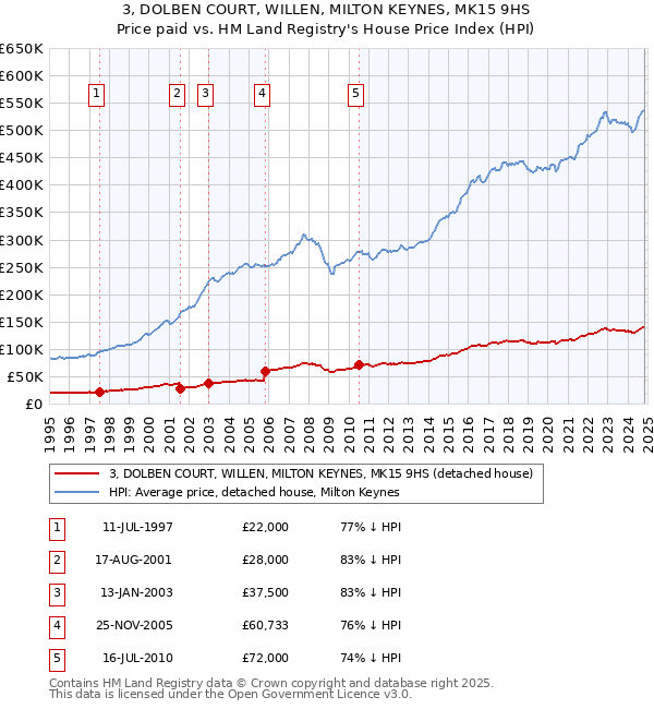 3, DOLBEN COURT, WILLEN, MILTON KEYNES, MK15 9HS: Price paid vs HM Land Registry's House Price Index