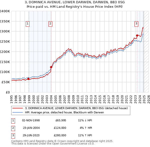 3, DOMINICA AVENUE, LOWER DARWEN, DARWEN, BB3 0SG: Price paid vs HM Land Registry's House Price Index