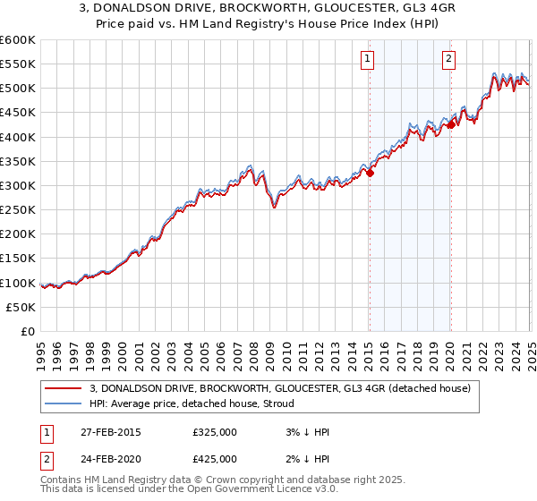 3, DONALDSON DRIVE, BROCKWORTH, GLOUCESTER, GL3 4GR: Price paid vs HM Land Registry's House Price Index