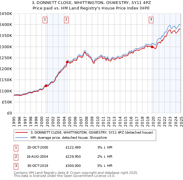 3, DONNETT CLOSE, WHITTINGTON, OSWESTRY, SY11 4PZ: Price paid vs HM Land Registry's House Price Index