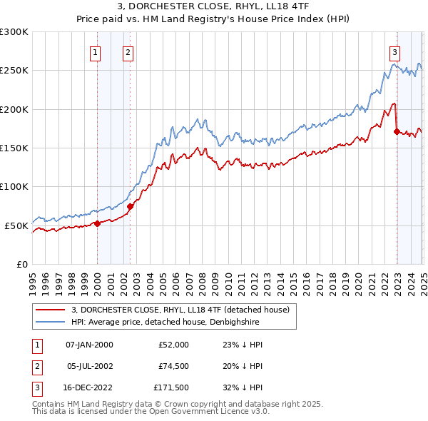 3, DORCHESTER CLOSE, RHYL, LL18 4TF: Price paid vs HM Land Registry's House Price Index