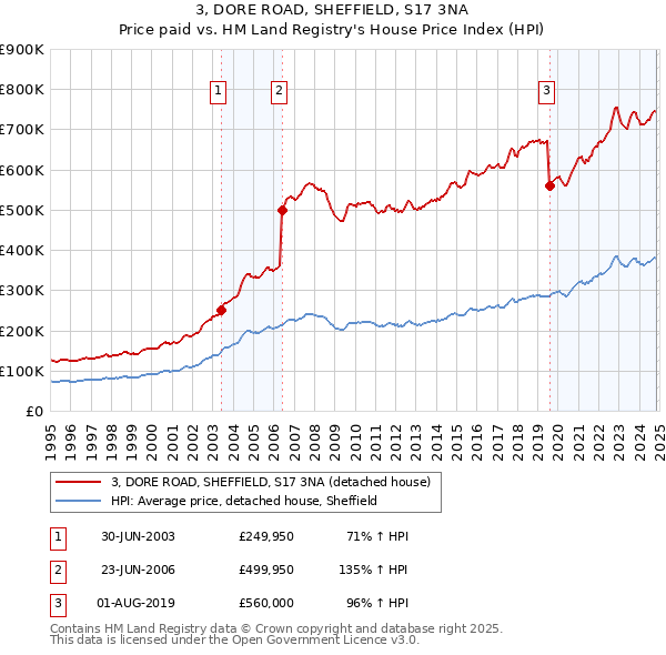 3, DORE ROAD, SHEFFIELD, S17 3NA: Price paid vs HM Land Registry's House Price Index