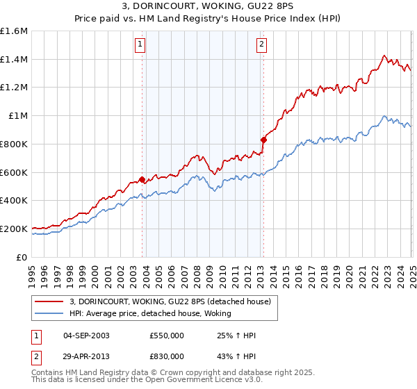 3, DORINCOURT, WOKING, GU22 8PS: Price paid vs HM Land Registry's House Price Index