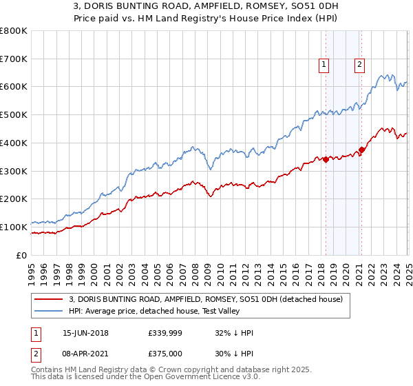 3, DORIS BUNTING ROAD, AMPFIELD, ROMSEY, SO51 0DH: Price paid vs HM Land Registry's House Price Index