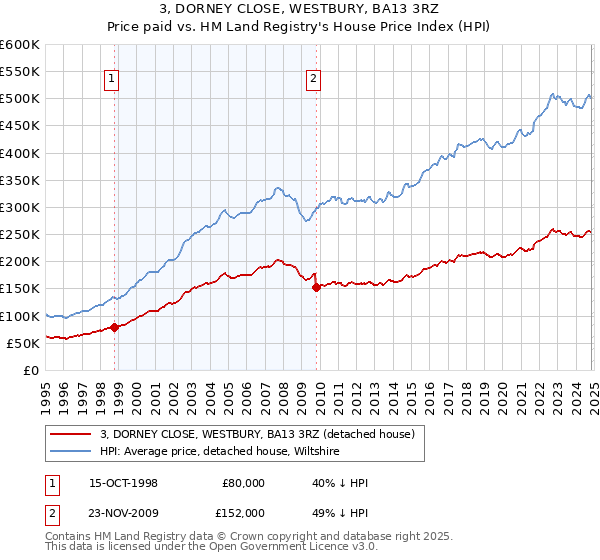 3, DORNEY CLOSE, WESTBURY, BA13 3RZ: Price paid vs HM Land Registry's House Price Index