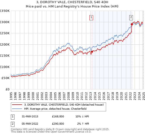 3, DOROTHY VALE, CHESTERFIELD, S40 4DH: Price paid vs HM Land Registry's House Price Index