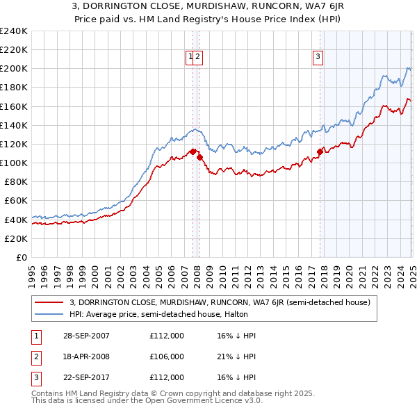 3, DORRINGTON CLOSE, MURDISHAW, RUNCORN, WA7 6JR: Price paid vs HM Land Registry's House Price Index