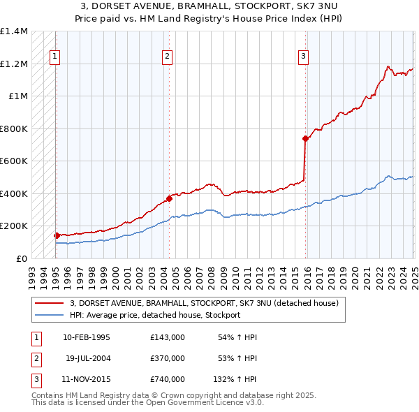 3, DORSET AVENUE, BRAMHALL, STOCKPORT, SK7 3NU: Price paid vs HM Land Registry's House Price Index