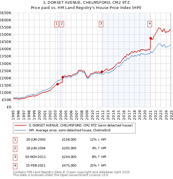 3, DORSET AVENUE, CHELMSFORD, CM2 9TZ: Price paid vs HM Land Registry's House Price Index