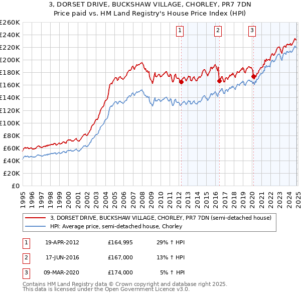 3, DORSET DRIVE, BUCKSHAW VILLAGE, CHORLEY, PR7 7DN: Price paid vs HM Land Registry's House Price Index