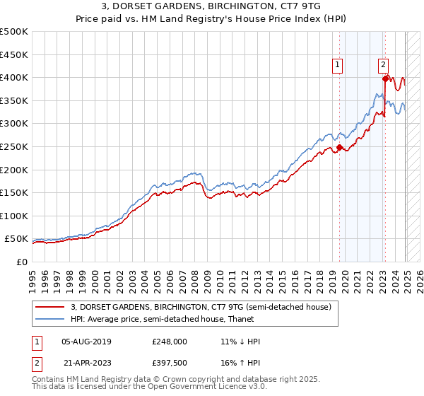 3, DORSET GARDENS, BIRCHINGTON, CT7 9TG: Price paid vs HM Land Registry's House Price Index