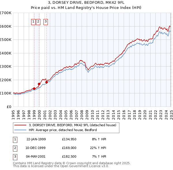 3, DORSEY DRIVE, BEDFORD, MK42 9FL: Price paid vs HM Land Registry's House Price Index