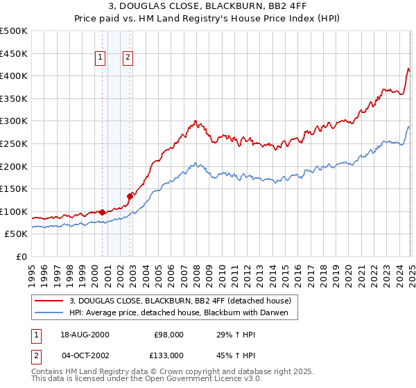 3, DOUGLAS CLOSE, BLACKBURN, BB2 4FF: Price paid vs HM Land Registry's House Price Index