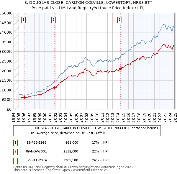 3, DOUGLAS CLOSE, CARLTON COLVILLE, LOWESTOFT, NR33 8TT: Price paid vs HM Land Registry's House Price Index