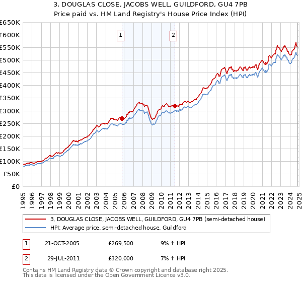 3, DOUGLAS CLOSE, JACOBS WELL, GUILDFORD, GU4 7PB: Price paid vs HM Land Registry's House Price Index