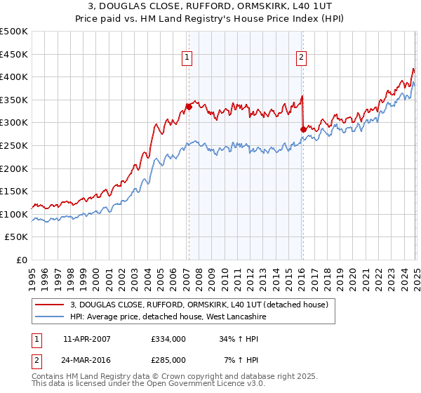 3, DOUGLAS CLOSE, RUFFORD, ORMSKIRK, L40 1UT: Price paid vs HM Land Registry's House Price Index