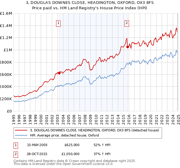 3, DOUGLAS DOWNES CLOSE, HEADINGTON, OXFORD, OX3 8FS: Price paid vs HM Land Registry's House Price Index