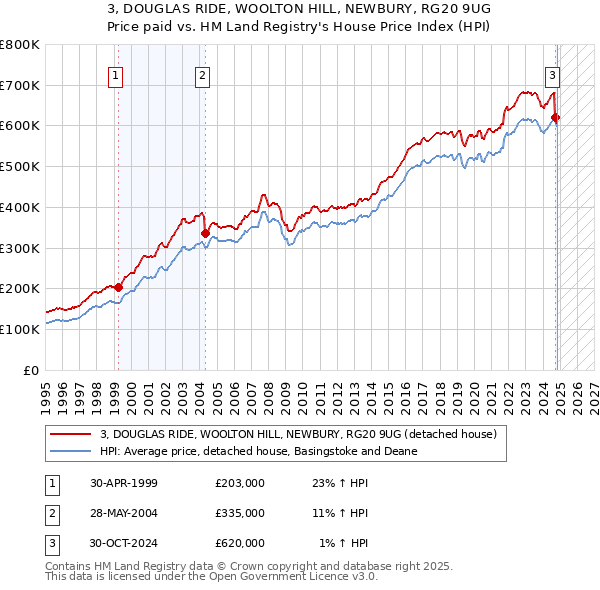 3, DOUGLAS RIDE, WOOLTON HILL, NEWBURY, RG20 9UG: Price paid vs HM Land Registry's House Price Index