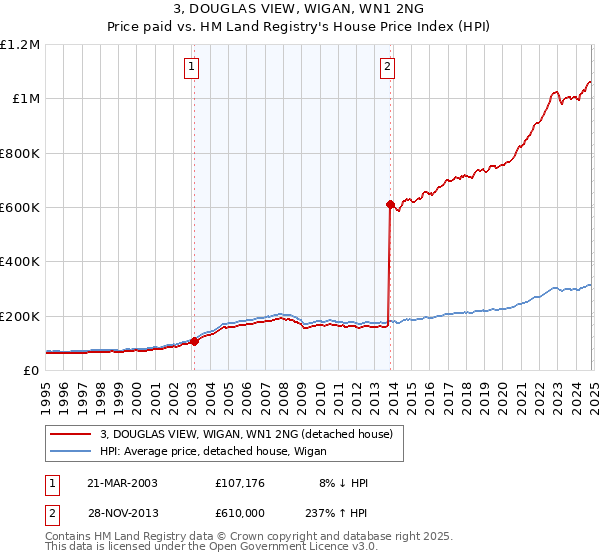 3, DOUGLAS VIEW, WIGAN, WN1 2NG: Price paid vs HM Land Registry's House Price Index