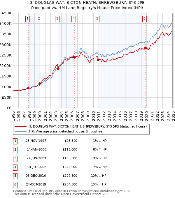 3, DOUGLAS WAY, BICTON HEATH, SHREWSBURY, SY3 5PB: Price paid vs HM Land Registry's House Price Index