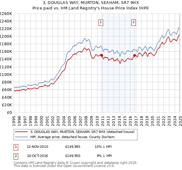 3, DOUGLAS WAY, MURTON, SEAHAM, SR7 9HX: Price paid vs HM Land Registry's House Price Index