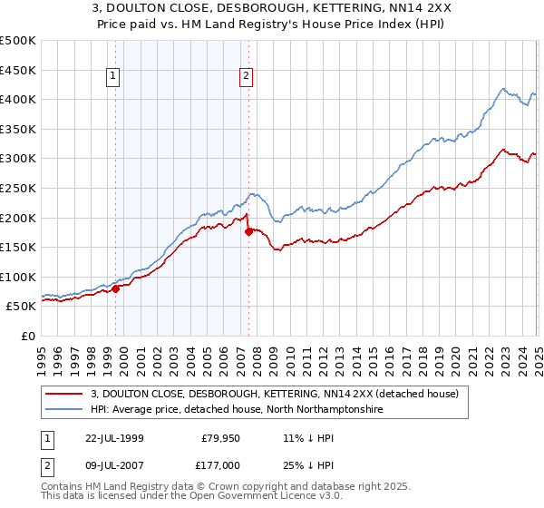 3, DOULTON CLOSE, DESBOROUGH, KETTERING, NN14 2XX: Price paid vs HM Land Registry's House Price Index