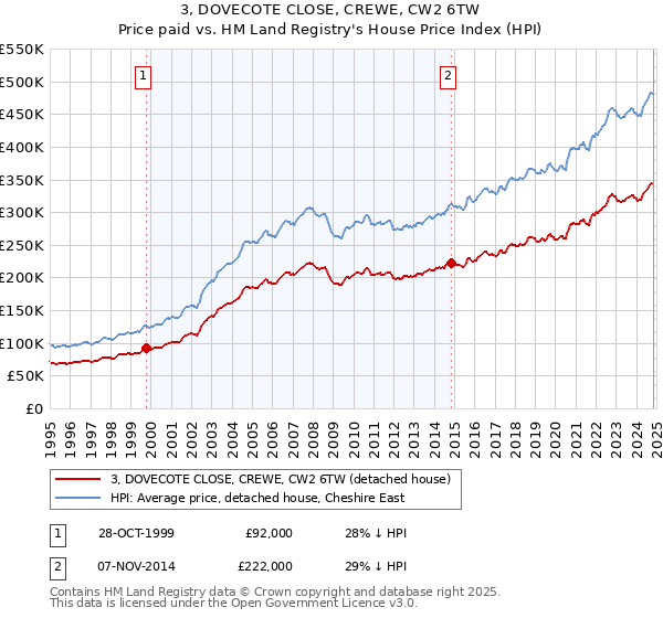 3, DOVECOTE CLOSE, CREWE, CW2 6TW: Price paid vs HM Land Registry's House Price Index