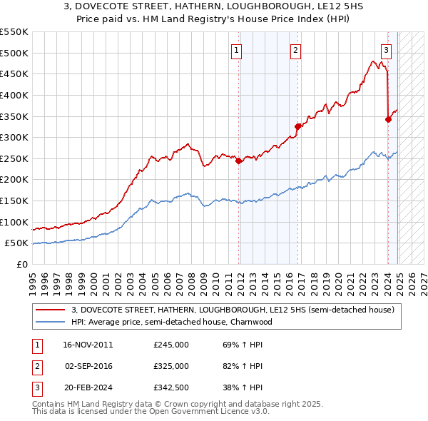 3, DOVECOTE STREET, HATHERN, LOUGHBOROUGH, LE12 5HS: Price paid vs HM Land Registry's House Price Index