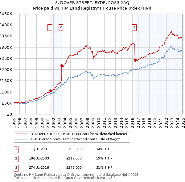 3, DOVER STREET, RYDE, PO33 2AQ: Price paid vs HM Land Registry's House Price Index