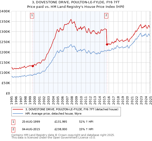 3, DOVESTONE DRIVE, POULTON-LE-FYLDE, FY6 7FT: Price paid vs HM Land Registry's House Price Index