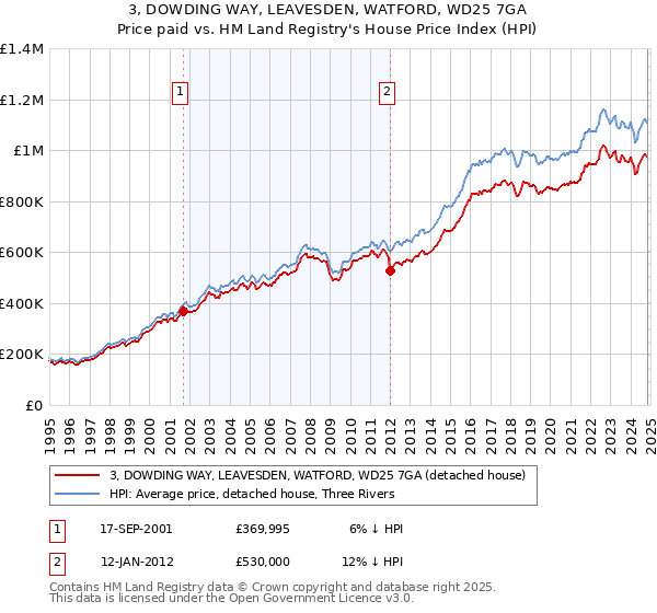 3, DOWDING WAY, LEAVESDEN, WATFORD, WD25 7GA: Price paid vs HM Land Registry's House Price Index