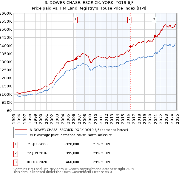 3, DOWER CHASE, ESCRICK, YORK, YO19 6JF: Price paid vs HM Land Registry's House Price Index