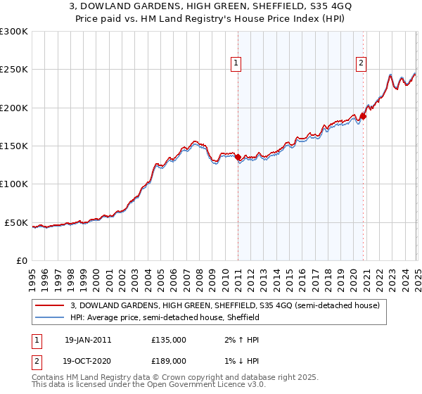 3, DOWLAND GARDENS, HIGH GREEN, SHEFFIELD, S35 4GQ: Price paid vs HM Land Registry's House Price Index