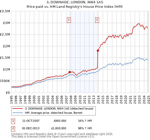 3, DOWNAGE, LONDON, NW4 1AS: Price paid vs HM Land Registry's House Price Index