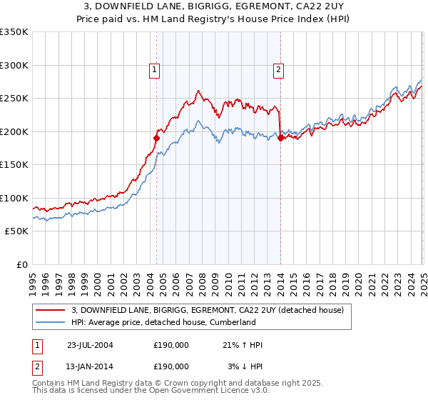 3, DOWNFIELD LANE, BIGRIGG, EGREMONT, CA22 2UY: Price paid vs HM Land Registry's House Price Index