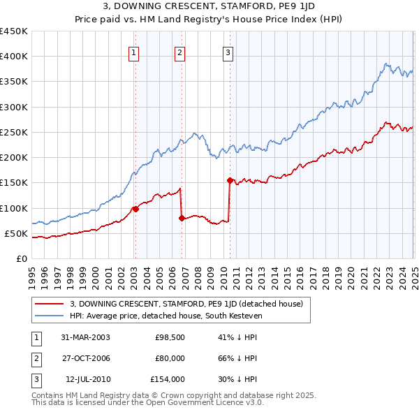 3, DOWNING CRESCENT, STAMFORD, PE9 1JD: Price paid vs HM Land Registry's House Price Index