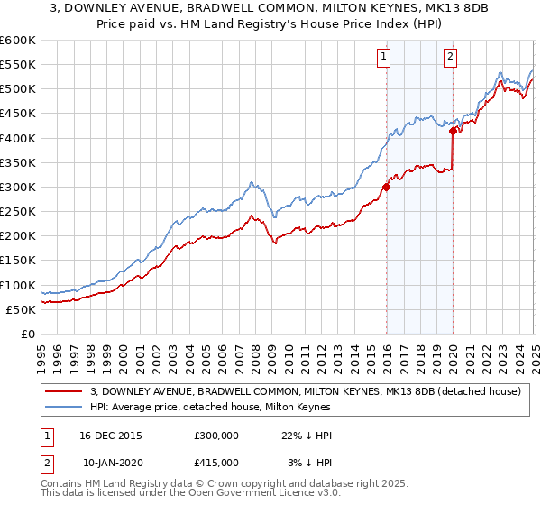 3, DOWNLEY AVENUE, BRADWELL COMMON, MILTON KEYNES, MK13 8DB: Price paid vs HM Land Registry's House Price Index