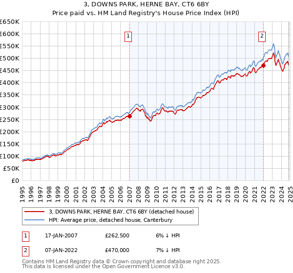 3, DOWNS PARK, HERNE BAY, CT6 6BY: Price paid vs HM Land Registry's House Price Index