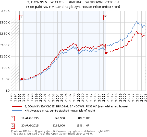 3, DOWNS VIEW CLOSE, BRADING, SANDOWN, PO36 0JA: Price paid vs HM Land Registry's House Price Index