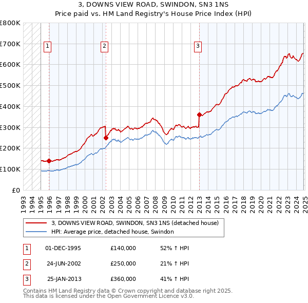 3, DOWNS VIEW ROAD, SWINDON, SN3 1NS: Price paid vs HM Land Registry's House Price Index